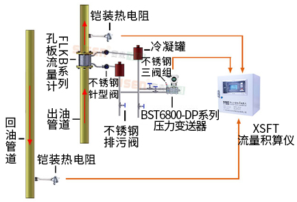 導(dǎo)熱油爐熱量計(jì)量系統(tǒng)（孔板流量計(jì)、渦街流量計(jì)）