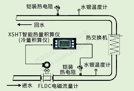 冷凍水冷量計(jì)量系統(tǒng)（電磁熱能表，電磁流量計(jì)）